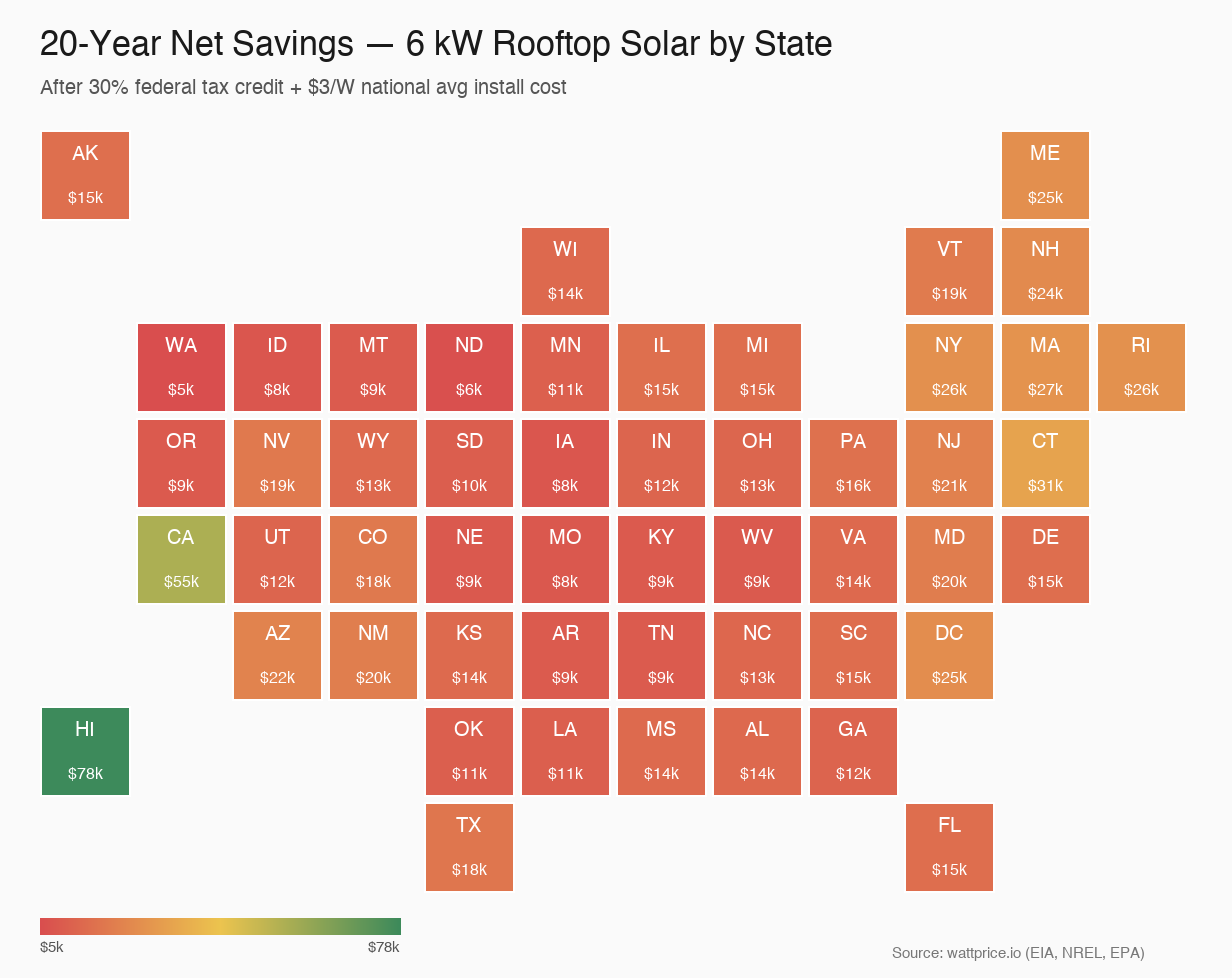 20-year net savings from a 6 kW rooftop solar system by state